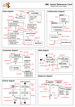 UML Quick Ref Card snapshot